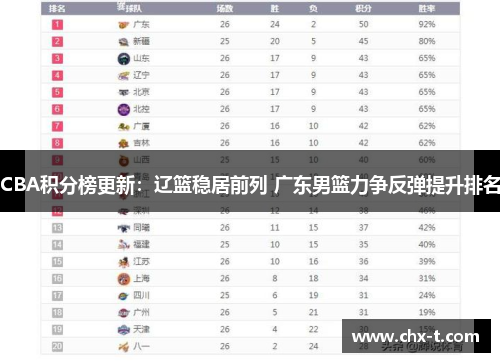 CBA积分榜更新：辽篮稳居前列 广东男篮力争反弹提升排名